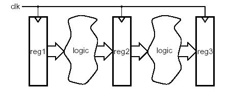 Register Transfer Level description of a design.